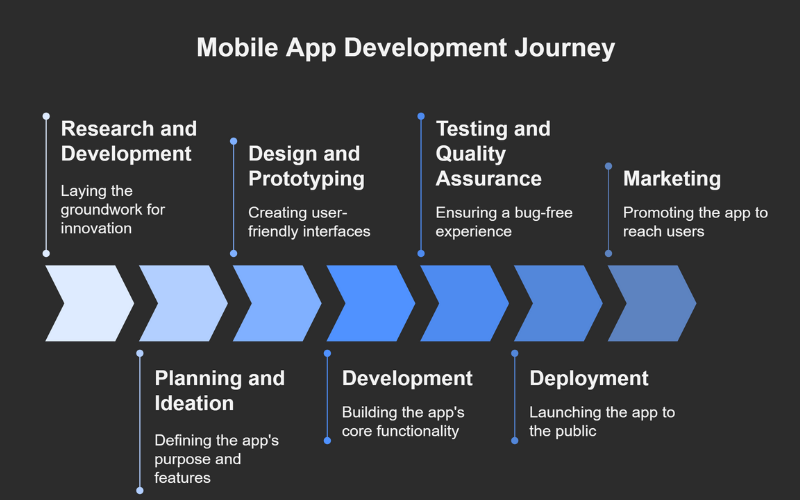 Steps to Mobile app development guide 