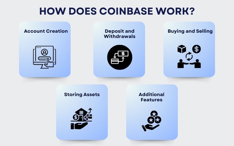 How Does Coinbase Work