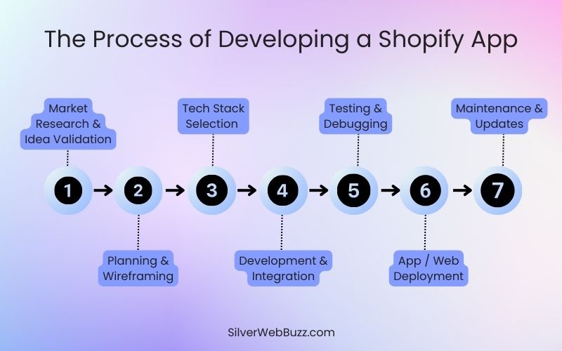 The Process of Developing a Shopify App