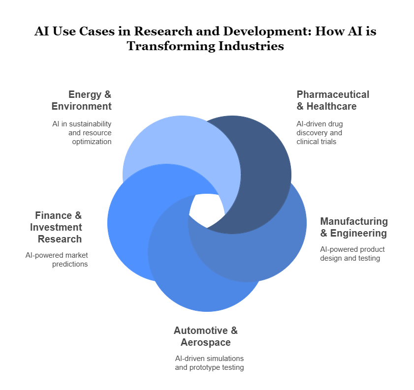 AI Use Cases in Research and Development_ How AI is Transforming Industries - visual selection - Silver WebBuzz