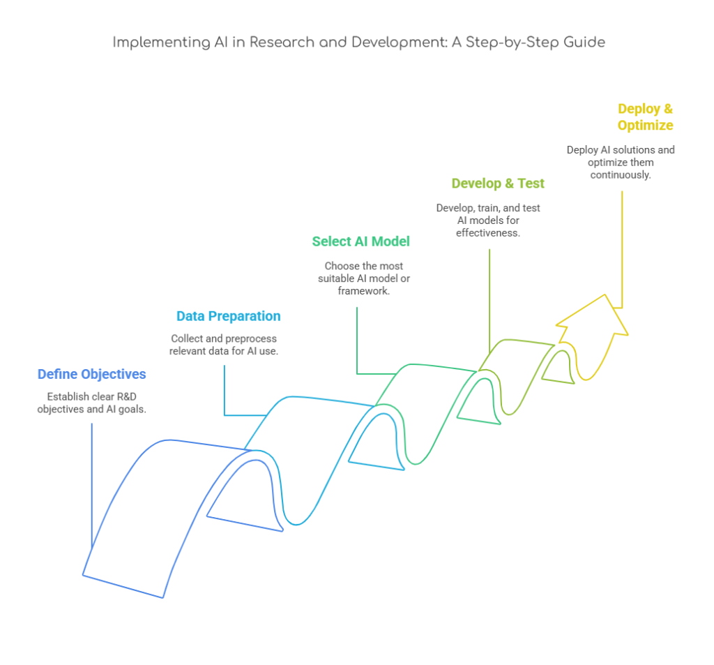 Implementing AI in Research and Development_ A Step-by-Step Guide - visual selection - Silver WebBuzz