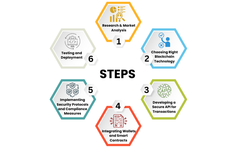 Steps to Develop a Cryptocurrency Payment Gateway - Silver WebBuzz