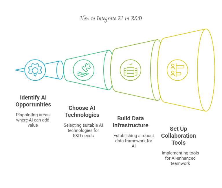 How to Integrate AI in R&D - Silver WebBuzz 