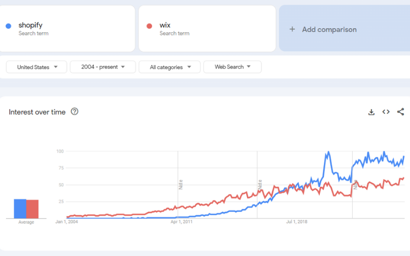 shopify vs wix - Gogle Trends