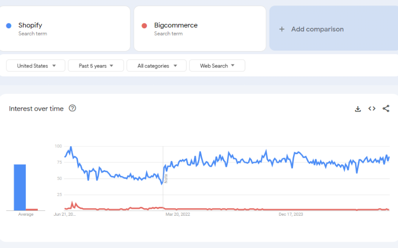 Visual Comparison Shopify vs BigCommerce 