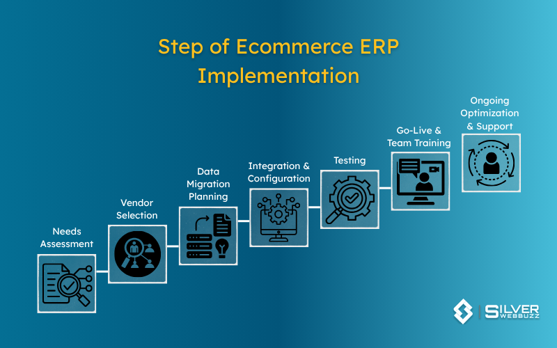 Step of Ecommerce ERP Implementation