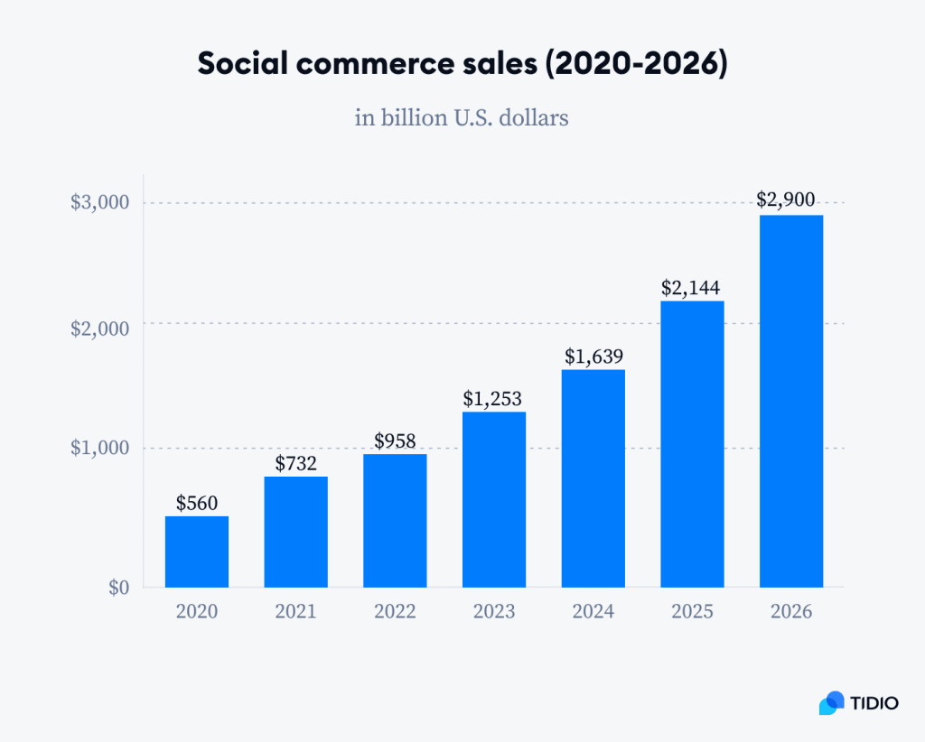 Social Commerce Statistics