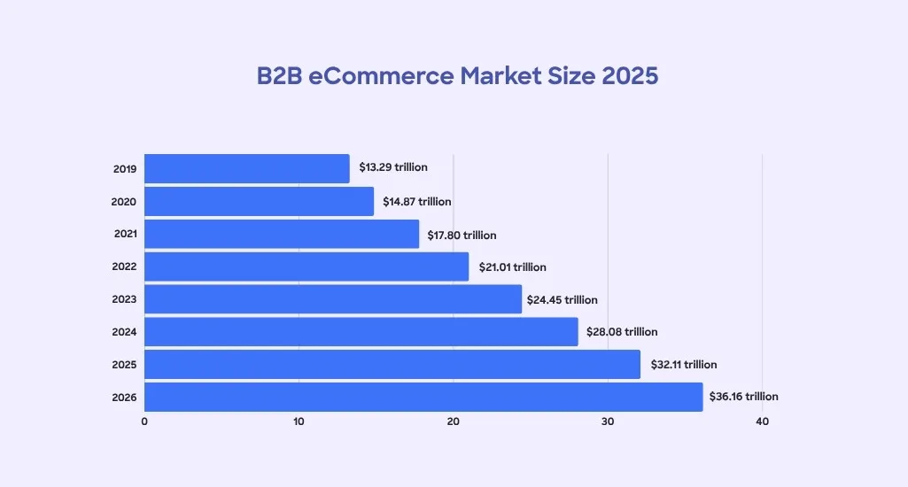 B2B eCommerce Statistics
