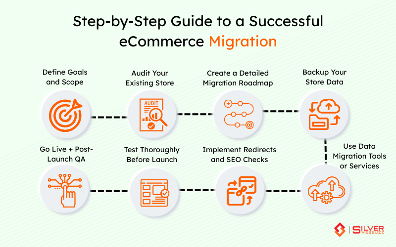 Step-by-Step Guide to a Successful eCommerce Migration