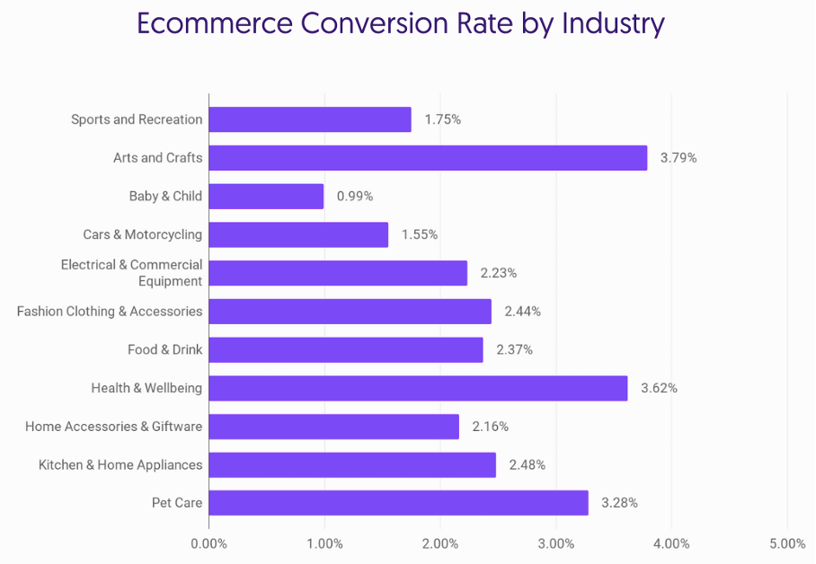 Conversion Rate Optimization (CRO) Stats