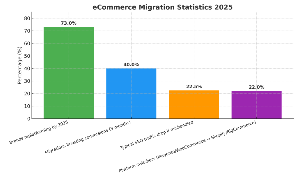 eCommerce Migration Statistics 2025 