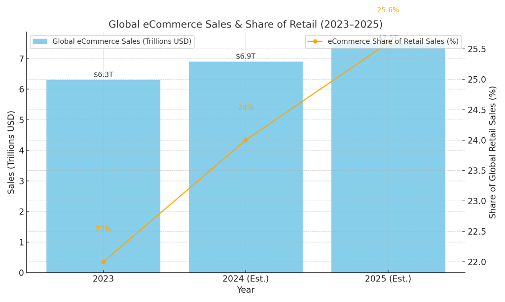 Global eCommerce Growth Statistics