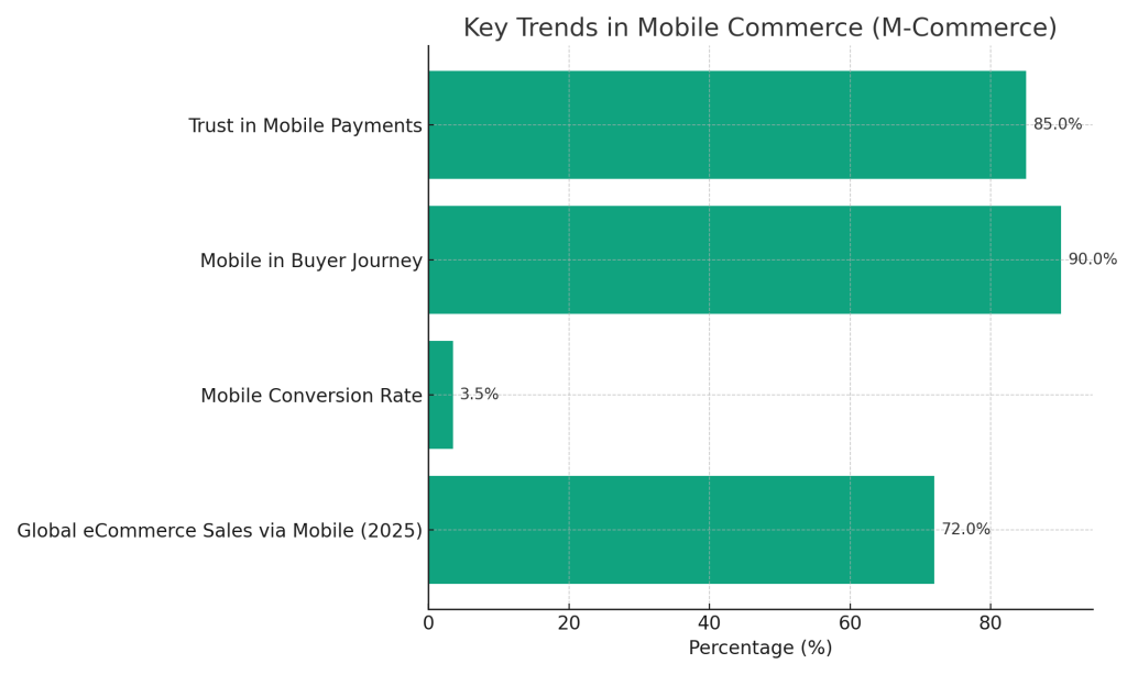 Mobile Commerce (M-Commerce) Statistics