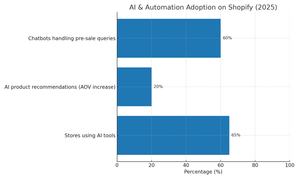 Shopify in the AI & Automation Era 