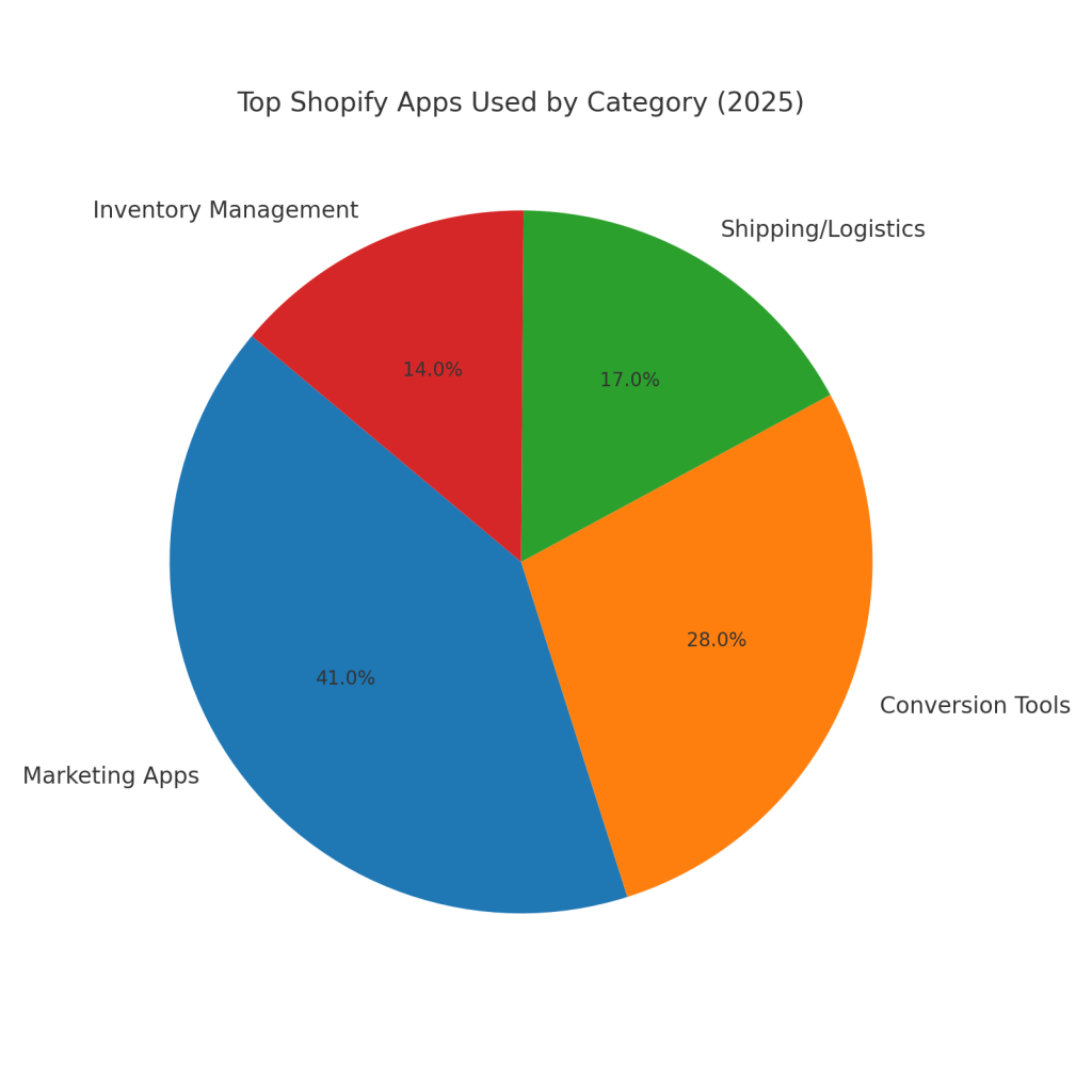 Top Shopify Apps Used by Merchants 