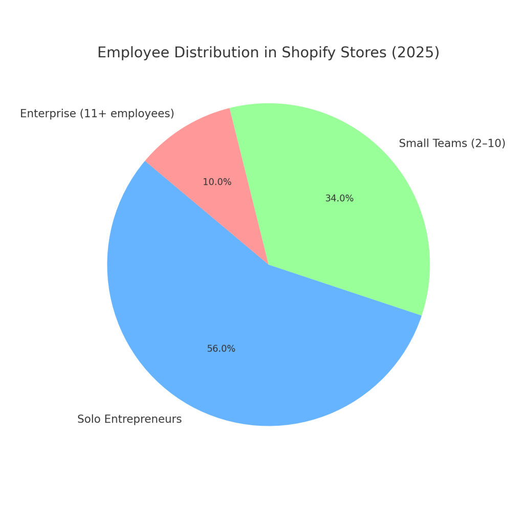 Contact Information Availability on Shopify Stores 