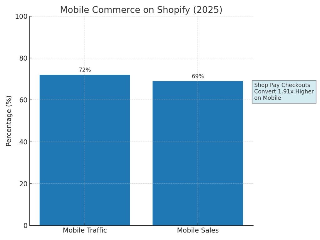 Mobile Commerce on Shopify 