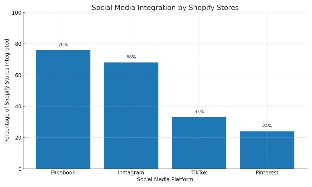 Social Media Usage by Shopify Stores 