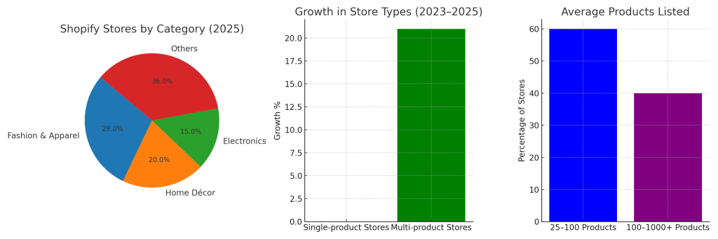 Number of Products Sold on Shopify Stores