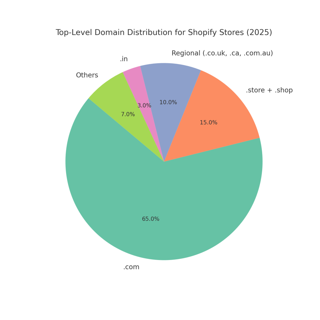 Top-Level Domain Distribution for Shopify Stores 