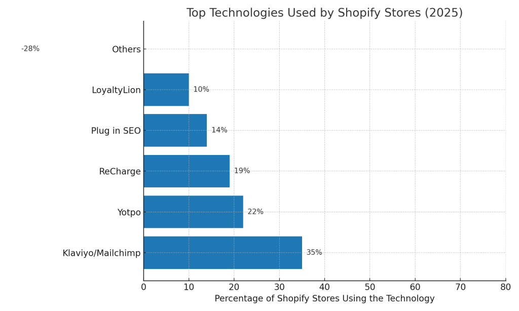 Number of Products Sold on Shopify Stores 