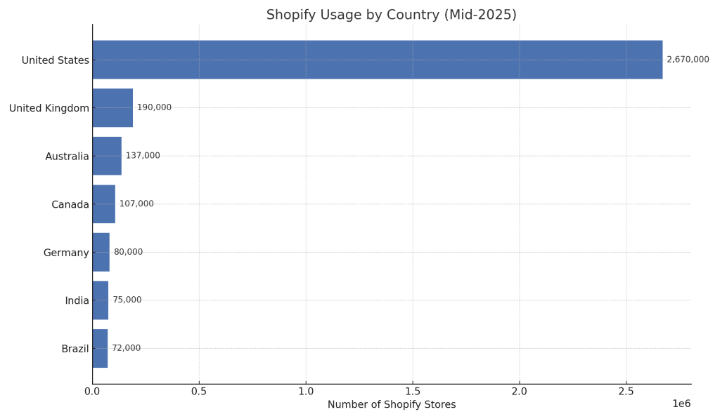 Shopify Usage by Country 