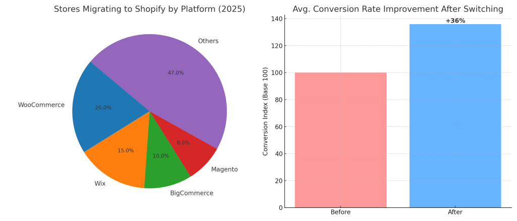 Stores Switching to Shopify from Other Platforms 