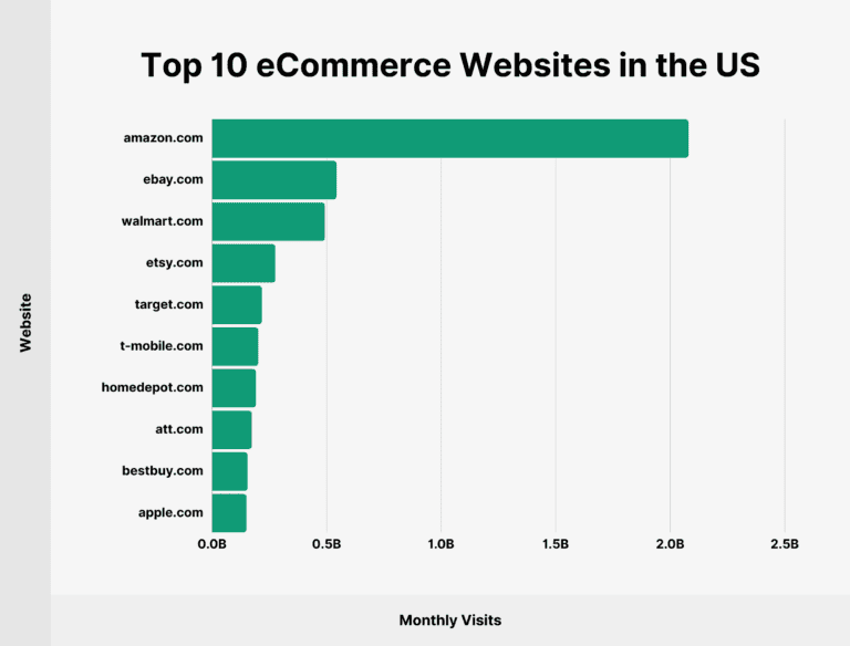 Top eCommerce Websites