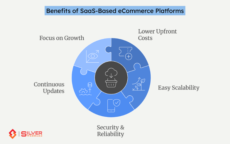 Benefits of SaaS-Based eCommerce Platforms