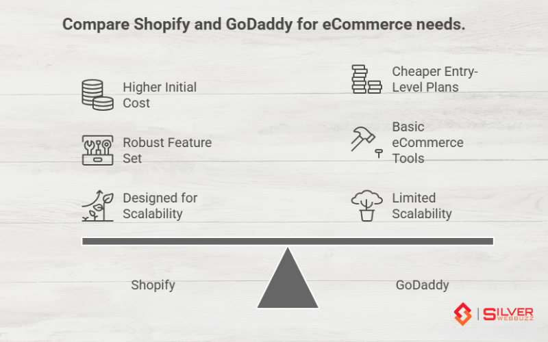 Compare Shopify and GoDaddy for eCommerce needs.