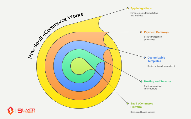 How SaaS eCommerce Works
