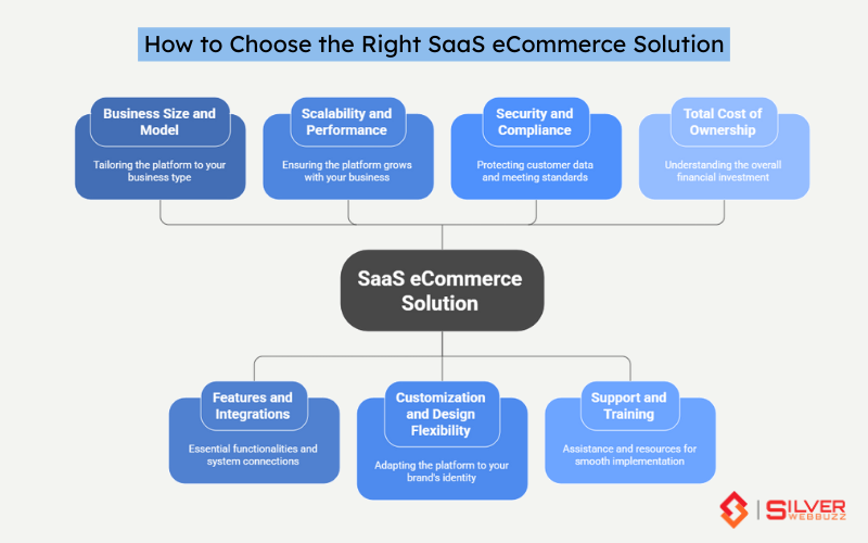 How to Choose the Right SaaS eCommerce Solution