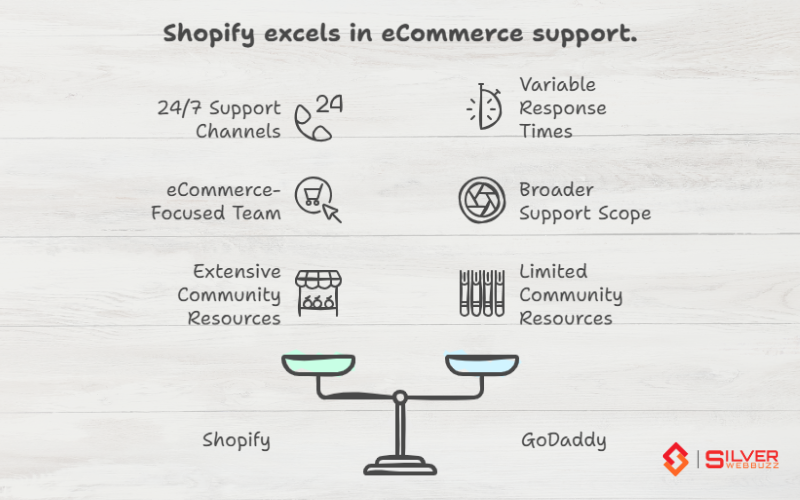 Shopify excels in eCommerce support.
