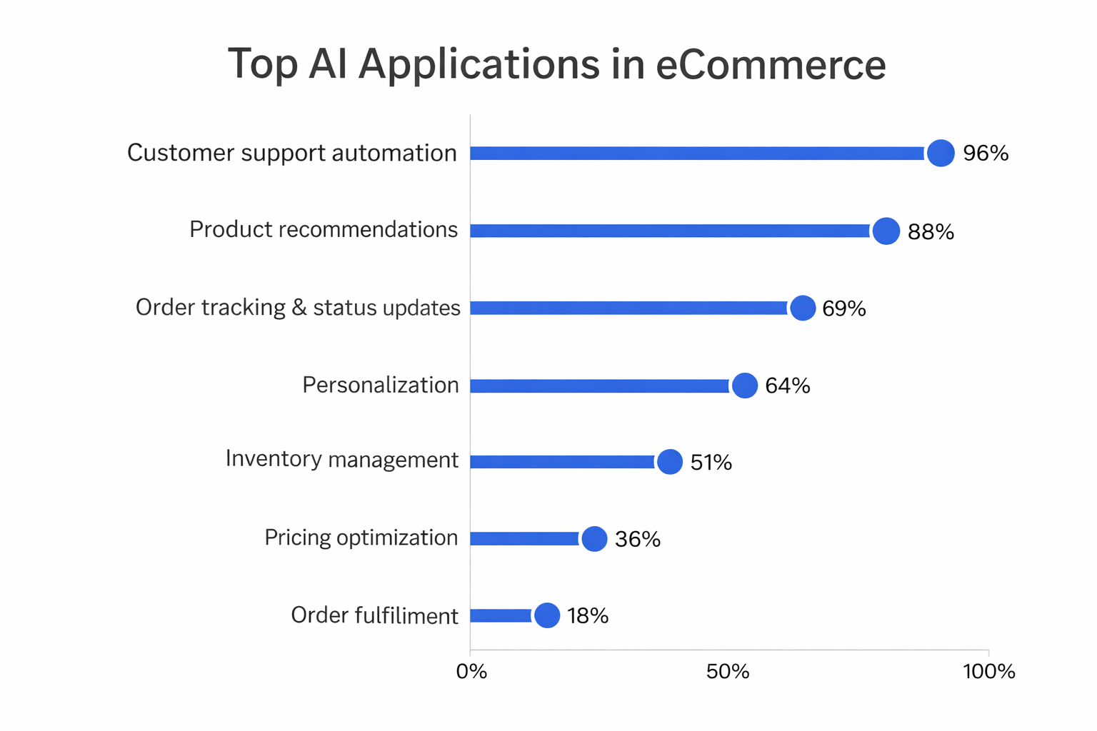 top Ai application in eCommerce